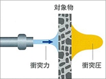 衝突力